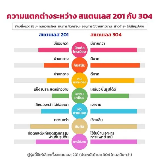 เปรียบเทียบสแตนเลส 201 กับ 304