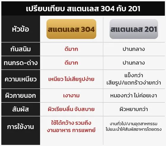 เปรียบเทียบสแตนเลส 304 กับ 201
