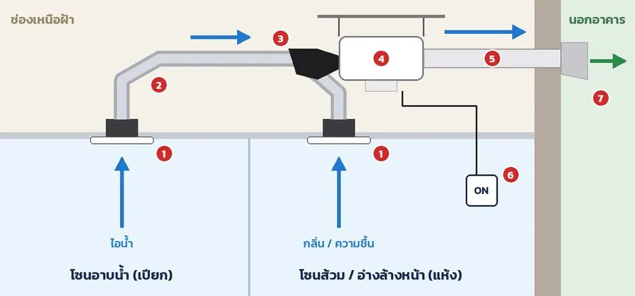 แผนผังการติดตั้งพัดลมดูดอากาศต่อท่อ