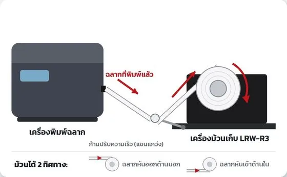 หลักการทำงาน R3