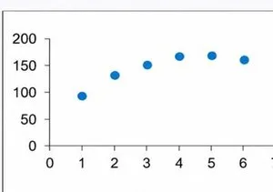 กราฟโปรตีนต่อจำนวนรอบ
