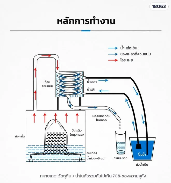 หลักการทำงาน