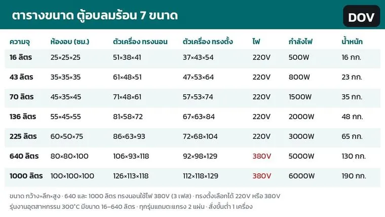ตารางขนาดตู้อบลมร้อน 7 ขนาด