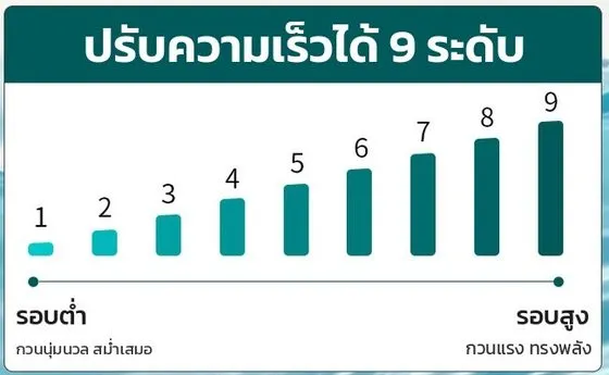 ปรับความเร็วได้ 9 ระดับ